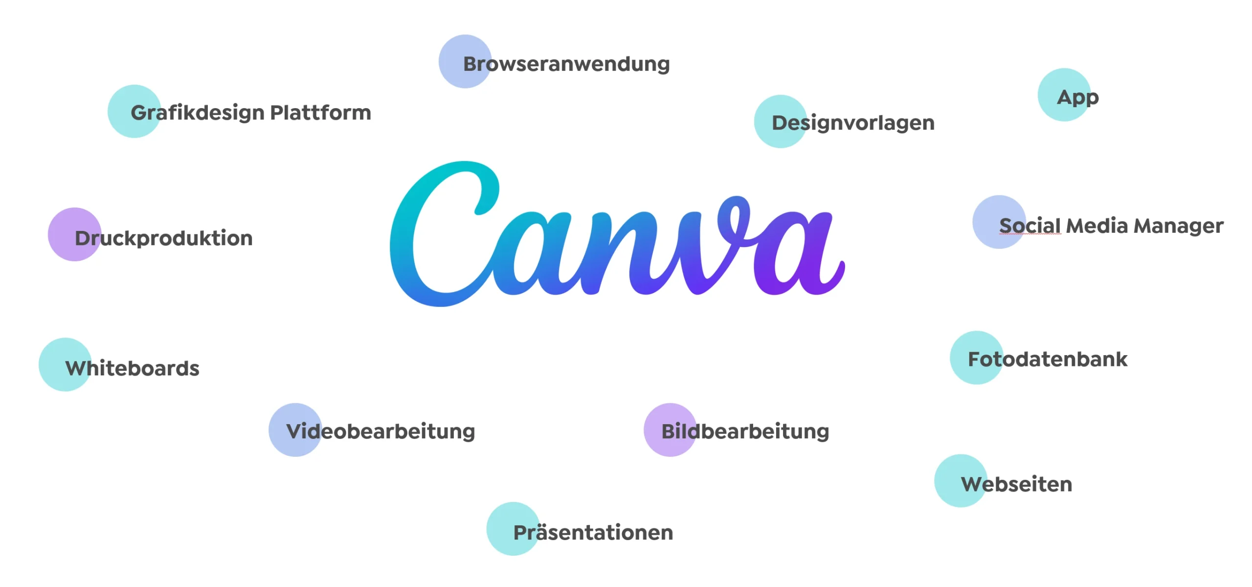 Mindmap zu 