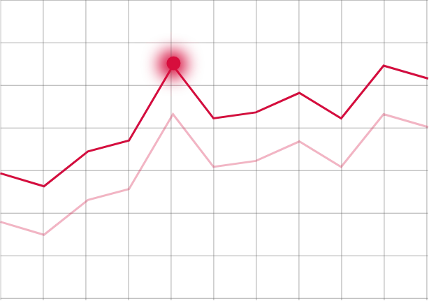 Koordinatensystem mit zwei Grafen und einem roten Punkt, der einen Peak anzeigt